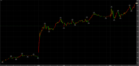 1/6大幅続伸　52690円　＋870円