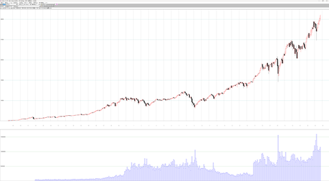 米株主要3指数月足チャート