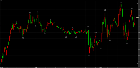 10/30アップダウン　50930→51710→引け51460円　＋130円