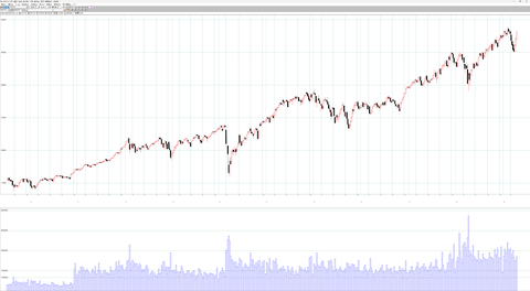 米株主要3指数週足チャート