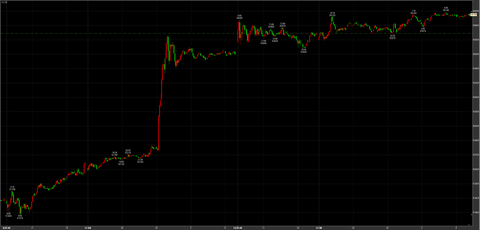 1/12祝日取引ナイトセッション続伸　54150円