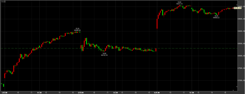10/5日経平均大幅反発　70072→引け69946円　＋1637円