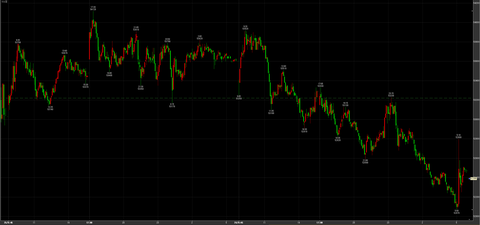 3/26ナイトセッション大幅下落53330→52080→引け52390円　－830円