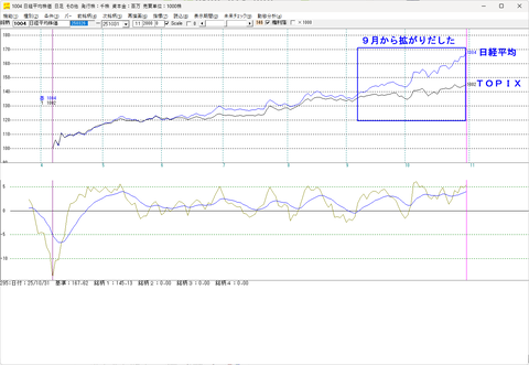 日経平均とＴＯＰＩＸ、９月から拡がりだした