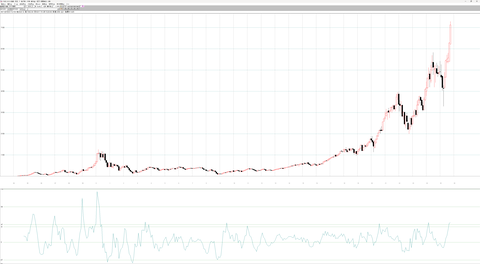 ＳＯＸ指数月足