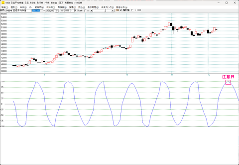 日経平均　次の注意日はこの辺り　日足チャート