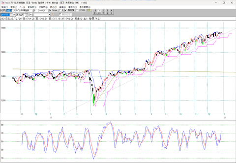 プライム・スタンダード・グロース　東証指数　日足チャート