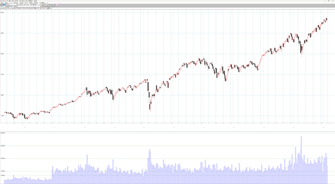 米株主要3指数週足チャート