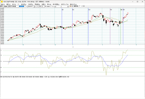 日経平均　史上最高値を更新　59400円超えへ