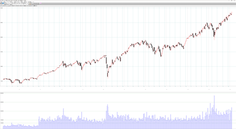 米株主要3指数週足チャート