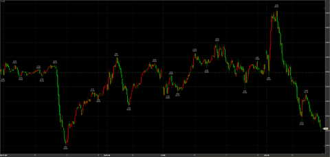 2/2乱高下53690→54270→52580→引け52630円　－760円