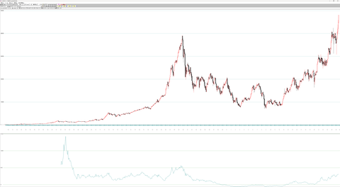 上場来日経平均月足チャート　1949年5月以降