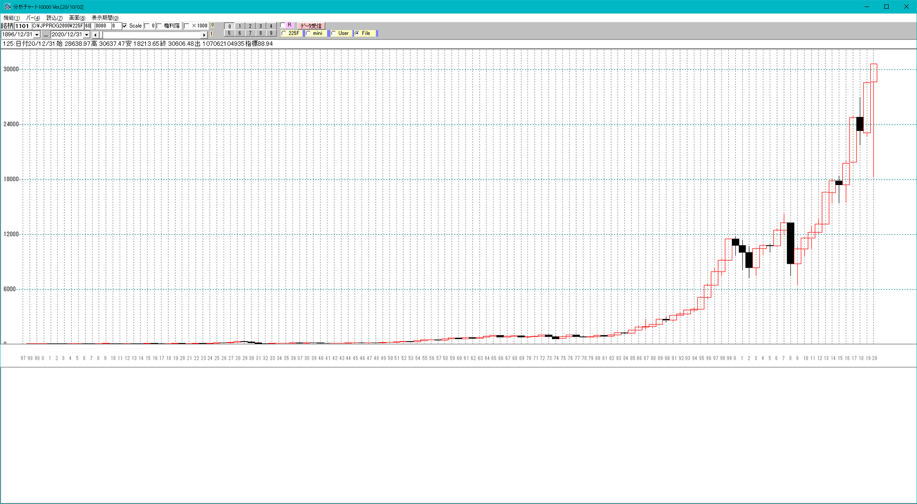 ダウ ナスダック S P500 年足チャート ｊｐ法株価分析システム