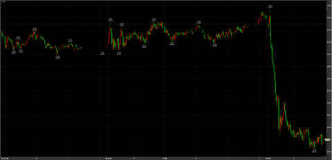 12/1大幅反落　50380→引け　49300円　－950円