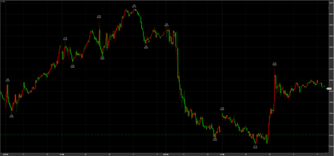 4/2ナイトセッション大幅反発　53660→引け53250円　＋830円