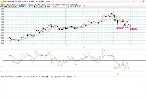 日経平均、本日安値から1000円の切り返し