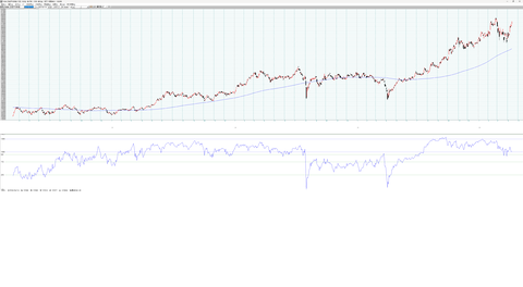 ２００日移動平均線とそれを超えた銘柄数グラフ