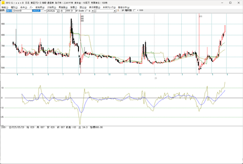 ３９１３ＧｒｅｅｎＢの逆張り買いポイントはここだ！