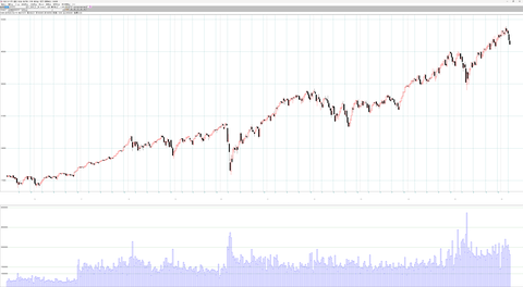 米株主要3指数週足チャート