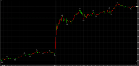 1/5ナイトセッション続伸　52200円　＋380円