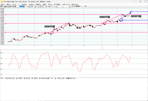 6000円幅で動く日経平均