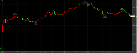 10/7日経平均反落　70035円　－648円