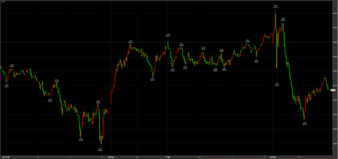 4/23乱高下から下へ　60270→58700→引け59140円　－660円