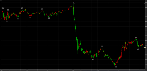 12/1ナイトセッション反発49650→引け49450円　＋150円