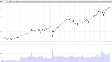 米株主要3指数週足チャート