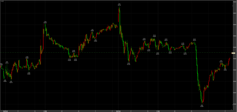 1/29ナイトセッション　アップダウン　53510→52390→引け53300円　－10円