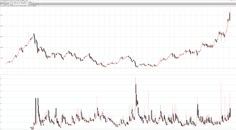各指数月足チャート