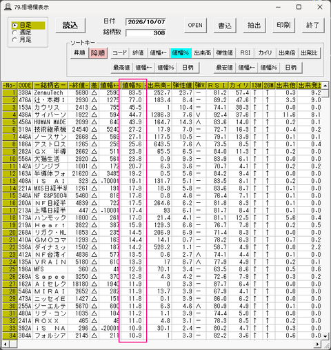 最近上昇している比較的新しい銘柄