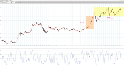 ドル円は保ち合いである