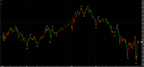 4/21ナイトセッション反落　58340→引け58850円　－490円