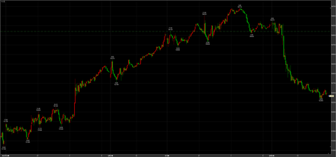 4/2大幅下落　54370→52360→引け52420円　－1680円