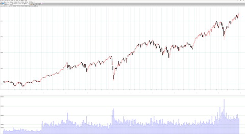 米株主要3指数週足チャート