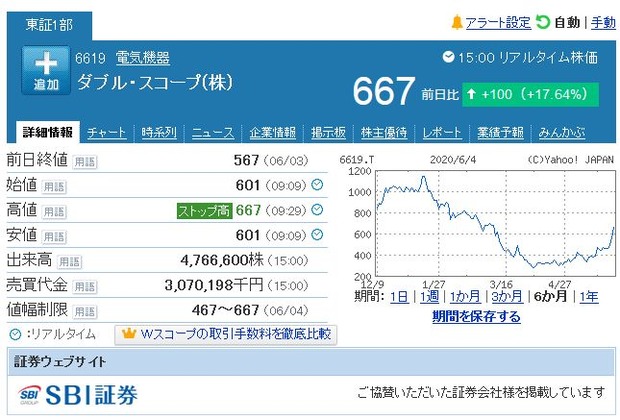 ダブル スコープ株価2日連続ストップ高 韓国向けセパレーター販売好調 株の初心者 日経平均株価予想