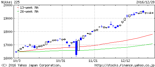 nikkei225chart161229