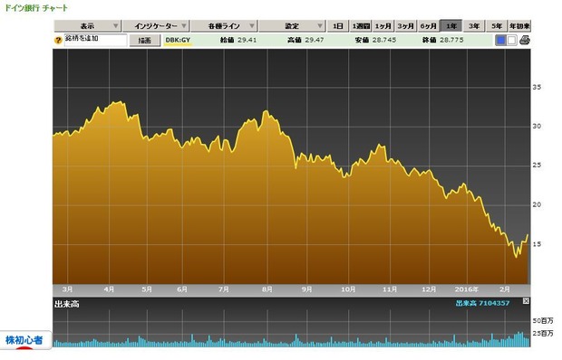 株価 三菱 チャート ufj