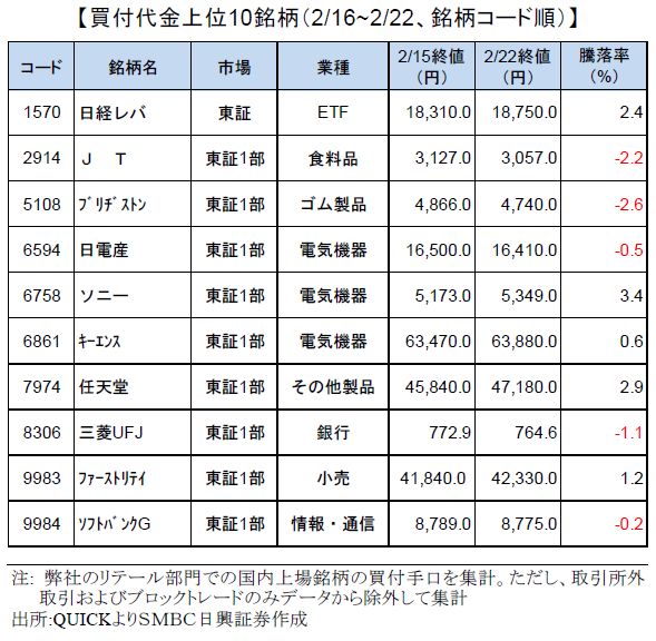 個人投資家買付銘柄ランキング ソニー上値余地60 Kddiに割安感 任天堂7万円へ 株の初心者 日経平均株価予想 個人投資家買付銘柄ランキング ソニー上値余地60 Kddiに割安感 任天堂7万円へ 株の初心者 日経平均株価予想