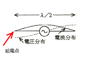 7mhz 1 2l 電圧給電 ツェップ エンドフェッド アンテナ Jhgのブログ