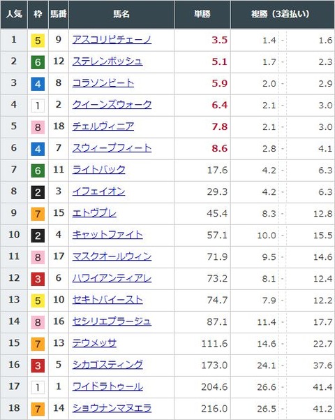 【競馬】桜花賞の前日発売が終了　アスコリピチェーノが単勝3.5倍で1番人気に