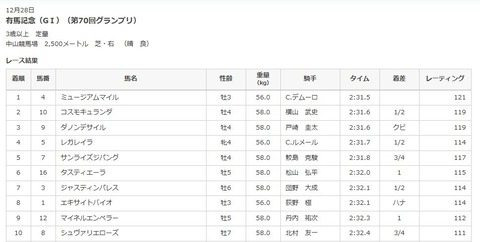 【競馬】レーティング　マスカレードボール129・クロワデュノール123・ミュージアムマイル121←これ