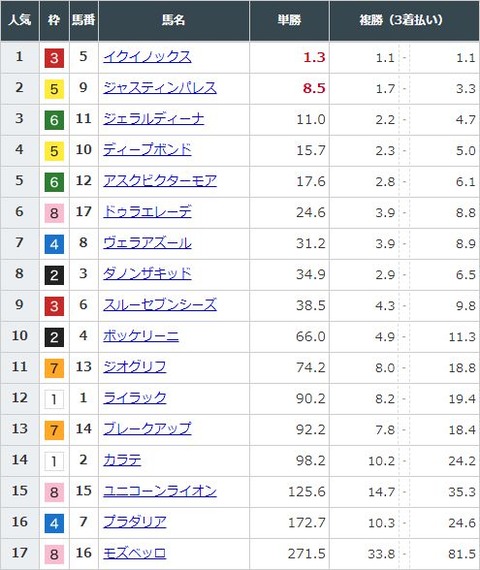 【競馬】宝塚記念の前日発売が終了　イクイノックスが単勝1.3倍で圧倒的1番人気に