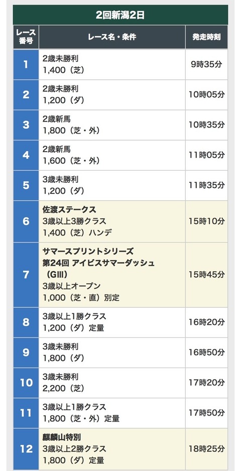【競馬】今年のアイビスサマーダッシュは「新潟7レース」です