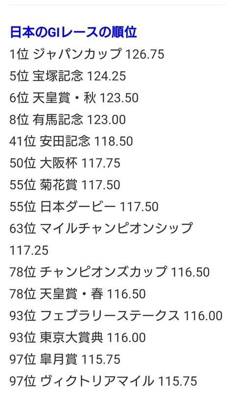 【競馬】世界のトップGⅠレース2023発表　1位ジャパンC・2位ドバイSC・3位凱旋門賞・4位キングジョージ・5位宝塚記念