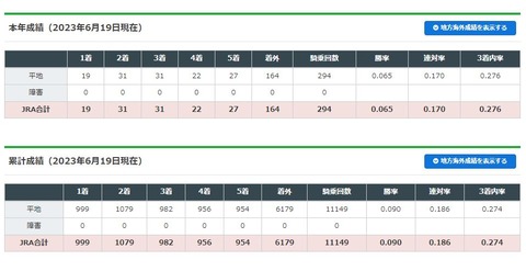 【競馬】三浦皇成　999勝で1か月以上足踏み中