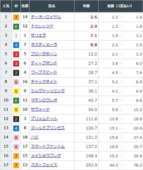 【競馬】天皇賞・春の前日発売が終了　テーオーロイヤルが単勝2.6倍で1番人気に(thumb)