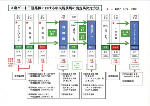 【競馬】ルールを分かってない川村調教師「雲取賞を勝ったブルーサンは京浜盃を叩いて羽田盃行きます」