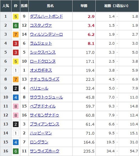 【競馬】フェブラリーSの前日発売が終了　ダブルハートボンドが単勝2.9倍で1番人気に